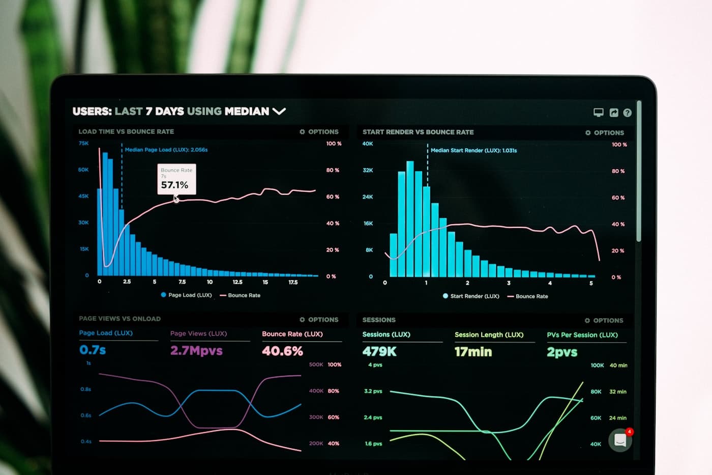 Charts on a laptop screen